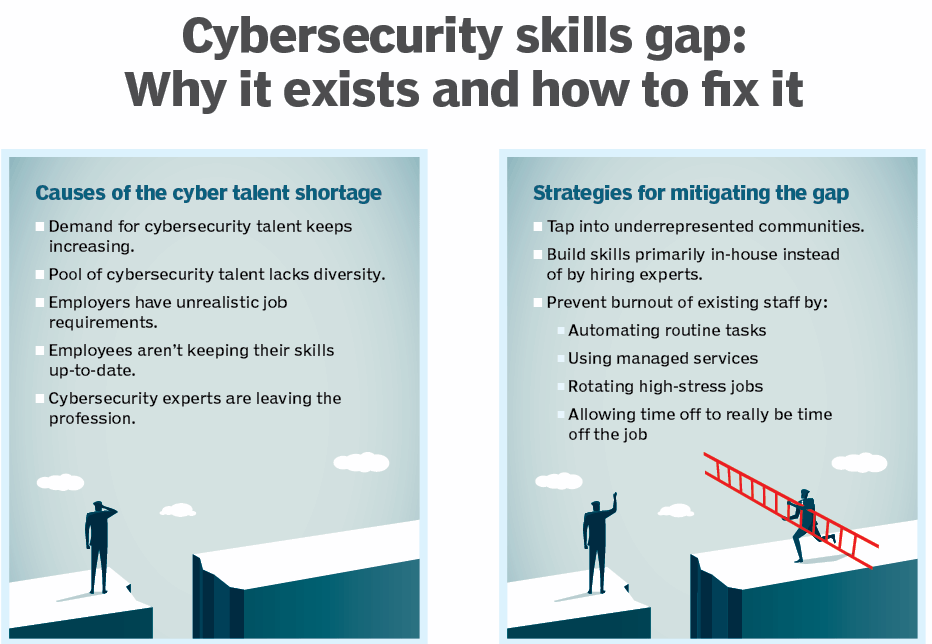 Cybersecurity Skills Gap