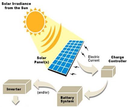 How to store and use solar energy