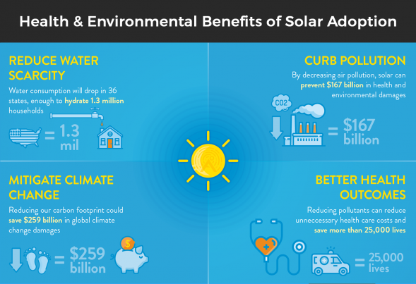 Environmental Benefits of Solar Energy